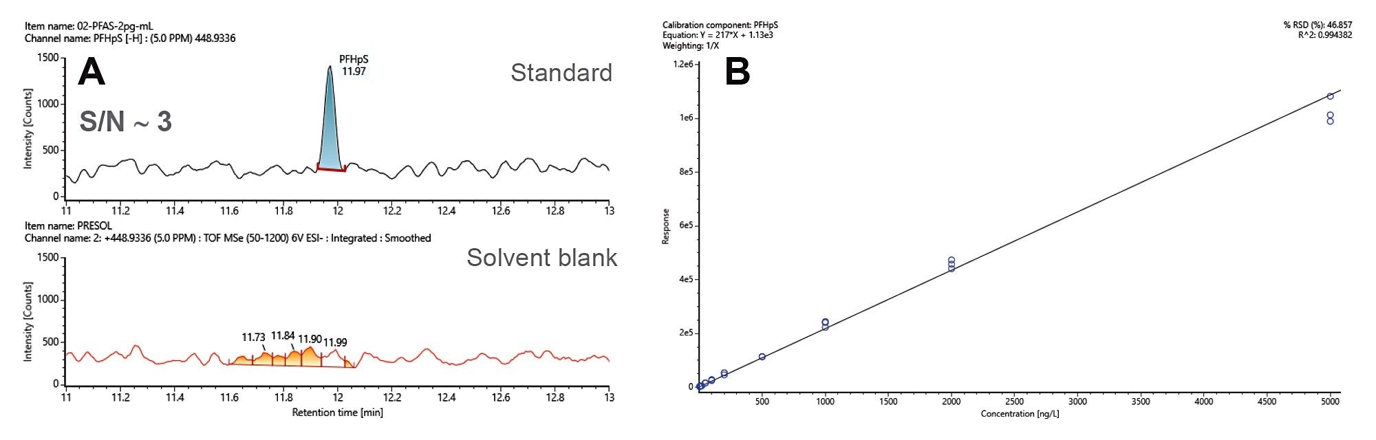 Extracted ion chromatogram of PFHpS in the standard mix at 2 ng/L, with signal-to-noise ~ 3