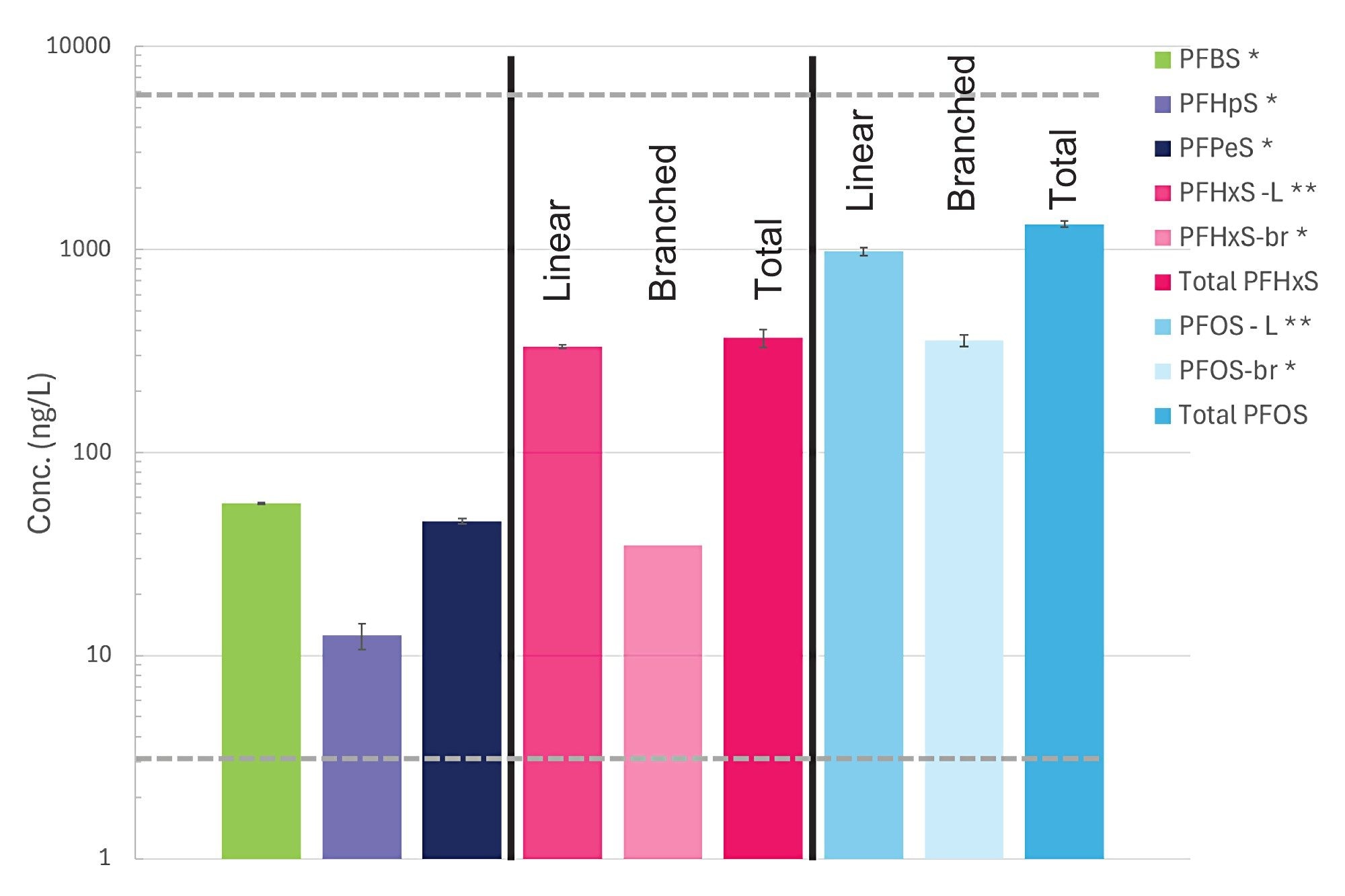 Summary of the quantified PFAS in Channel Islands groundwater