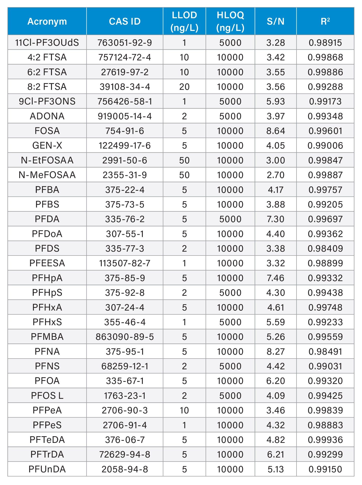 Summary of the results of the 30 PFAS standards studied, the LLOD, the HLOQ