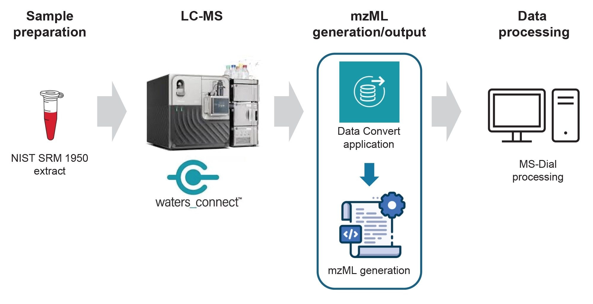 LC-MS experimental workflow