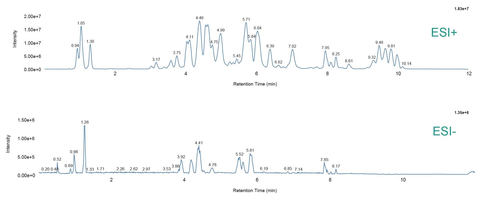 Representative chromatograms of the NIST SRM 1950 for ESI+ (upper) and ESI- (lower)