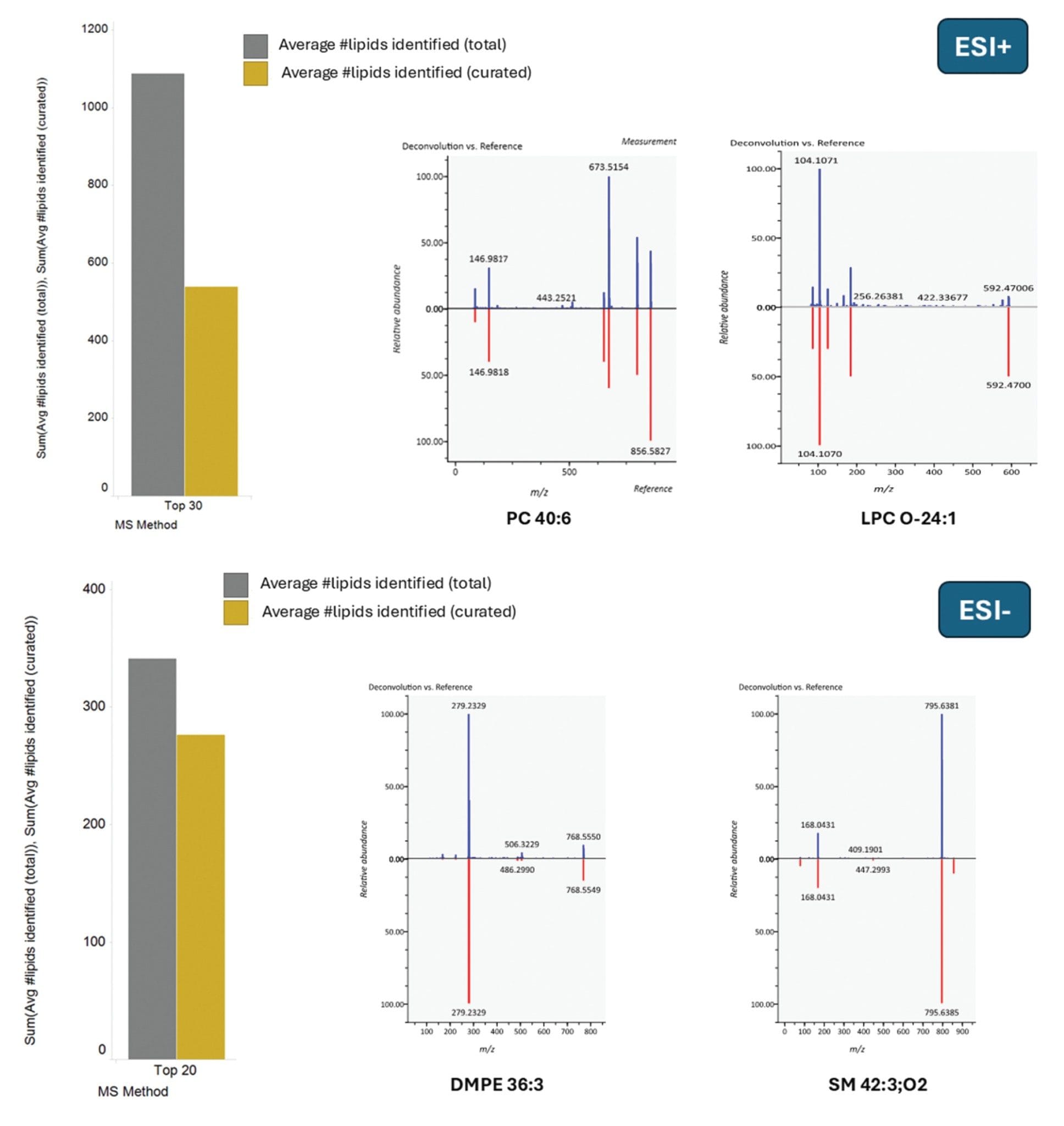 Number of lipids identified