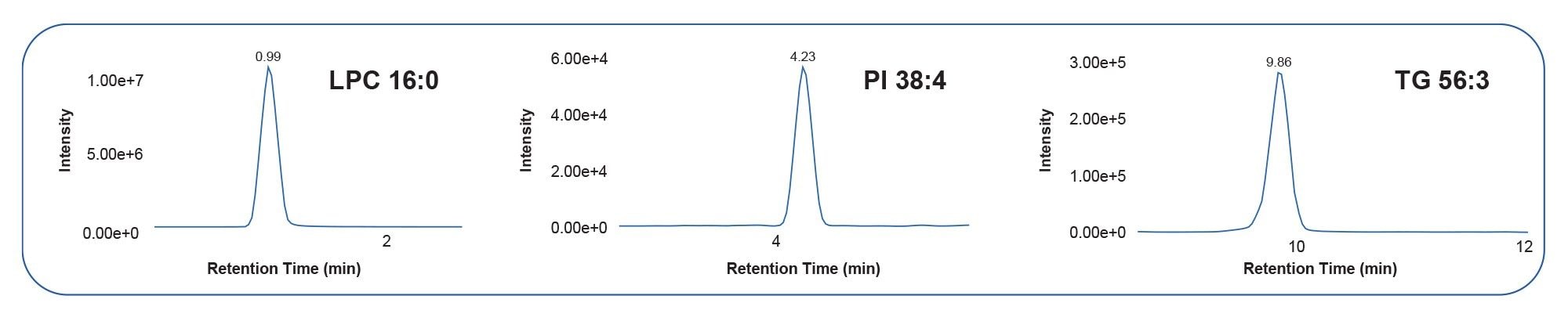 Example XIC’s for some of the lipids