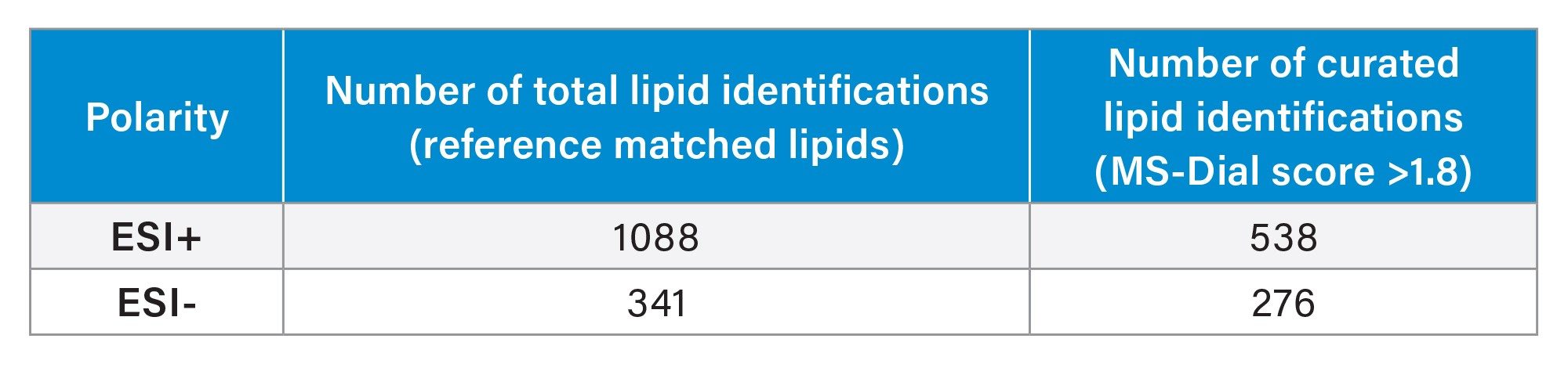 Lipid identifications identified from data processing