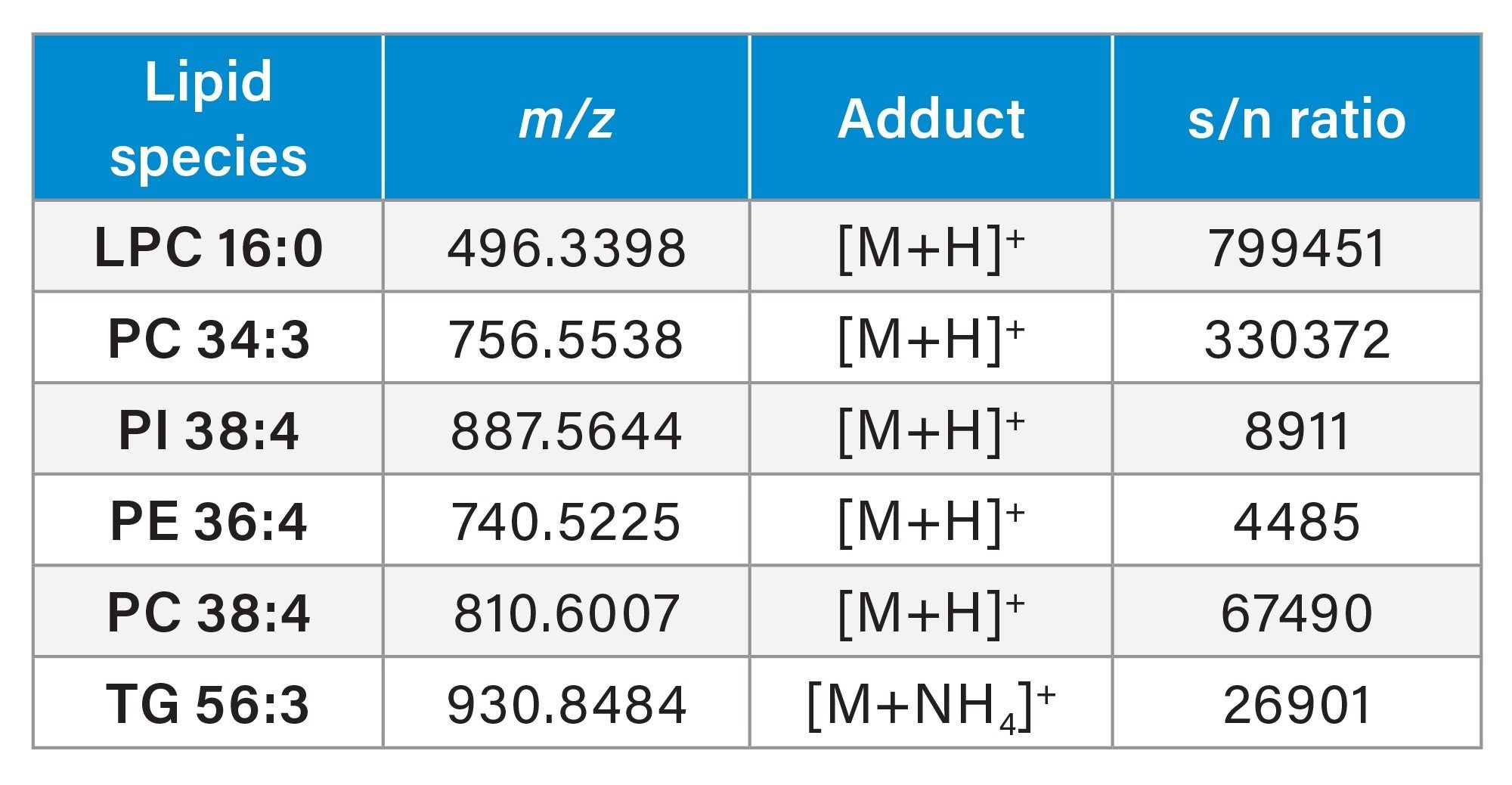Representative s/n for a range