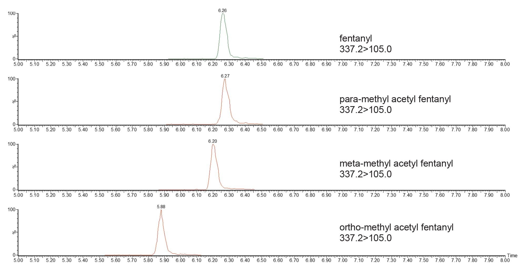 Chromatographic separation of ortho