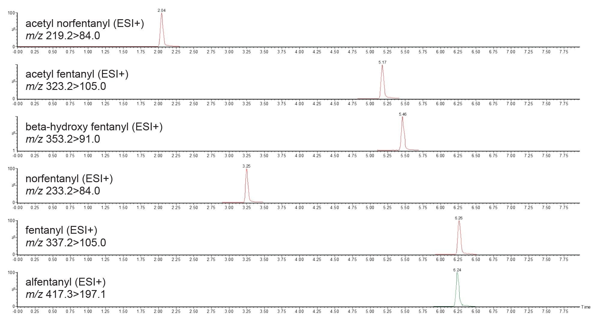 Fentanyl analogues and metabolites