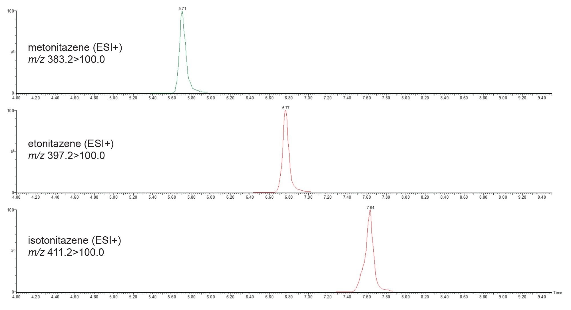 Chromatographic separation of nitazene
