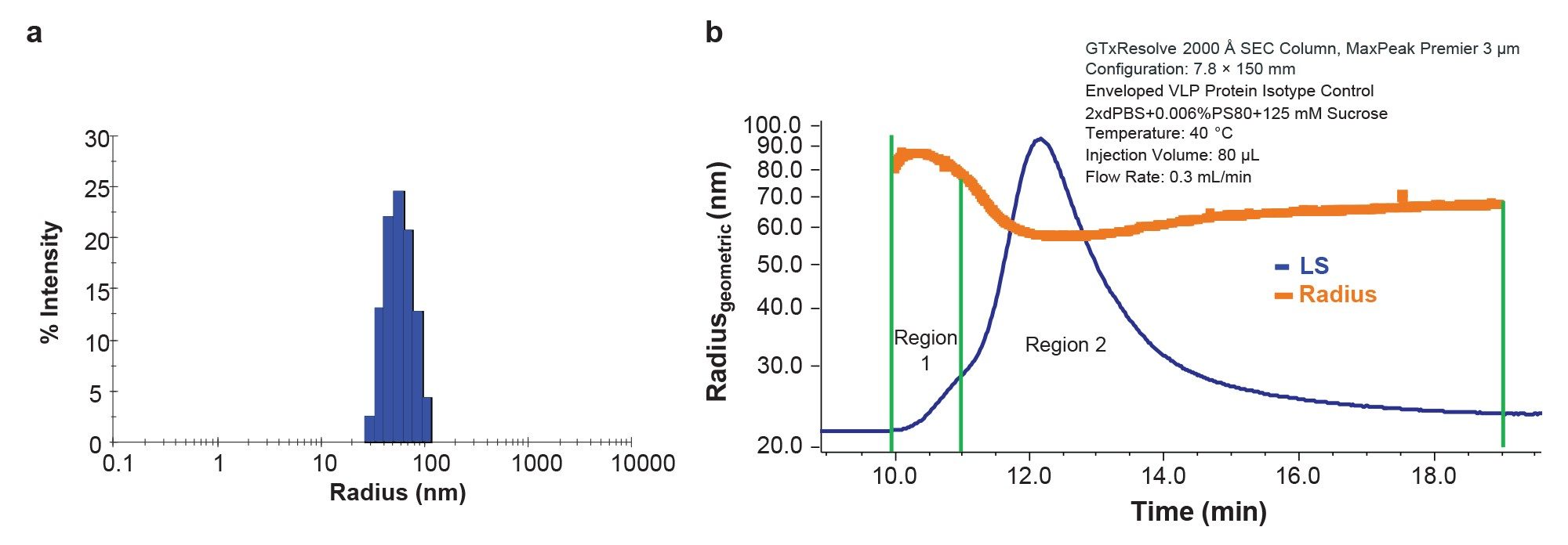 SEC-MALS analysis of eVLP. (a) Dynamic light scattering analysis of eVLP