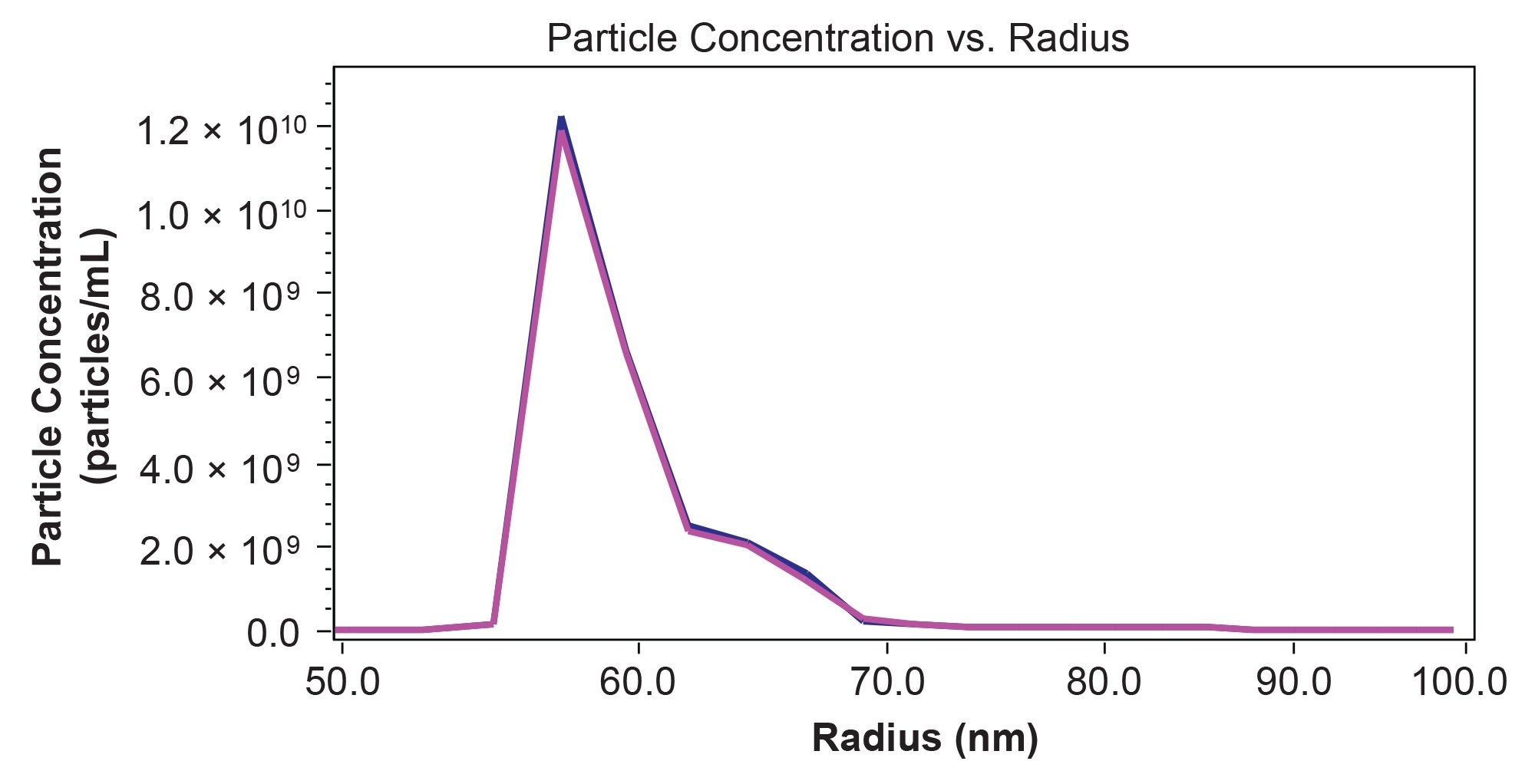SEC-MALS measurement of eVLP acquired on GTxResolve 2000 Å SEC Column, MaxPeak Premier 3 µm, 7.8 x 150 mm to illustrate the particle concentration versus radius