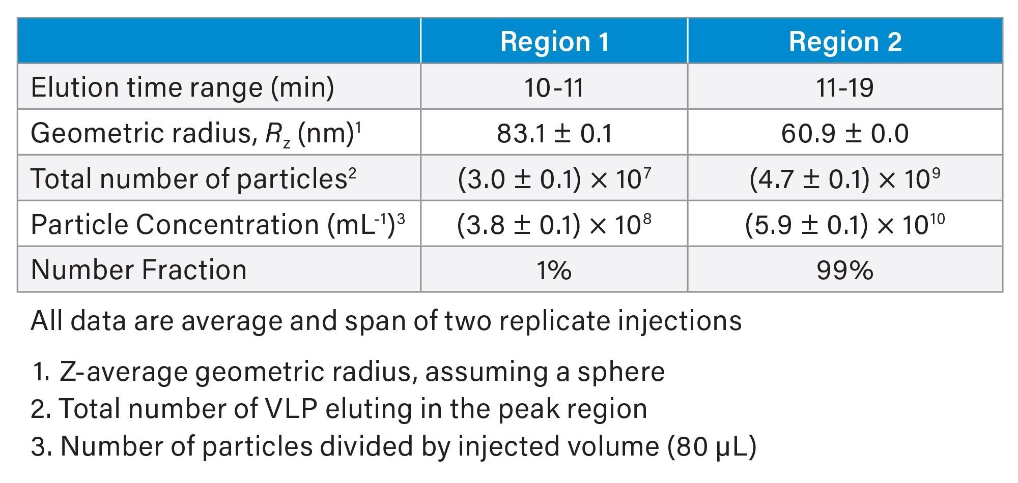  SEC-MALS analysis eVLP across the regions illustrated in Figure 3b