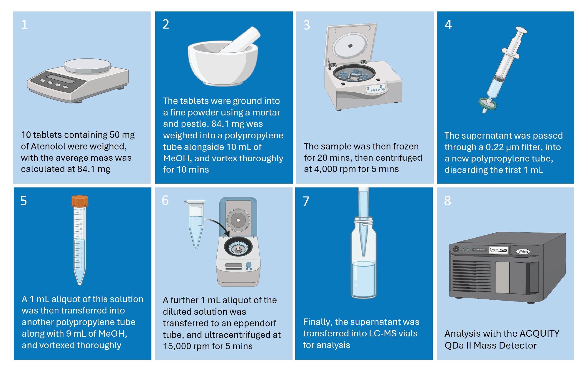An outline of the sample preparation protocol approach followed in this workflow