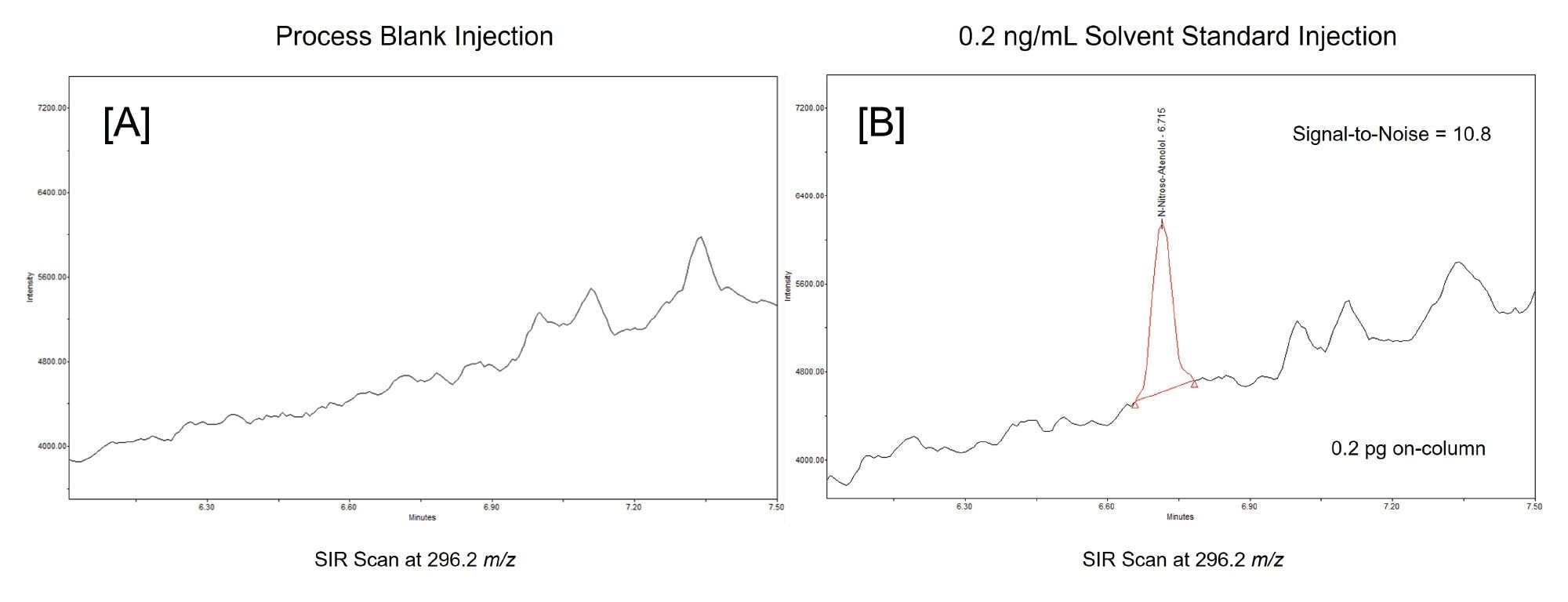An SIR (m/z 296.2) chromatogram of [A] a process blank sample, and [B] a 0.2 ng/mL N-Nitroso-Atenolol sample