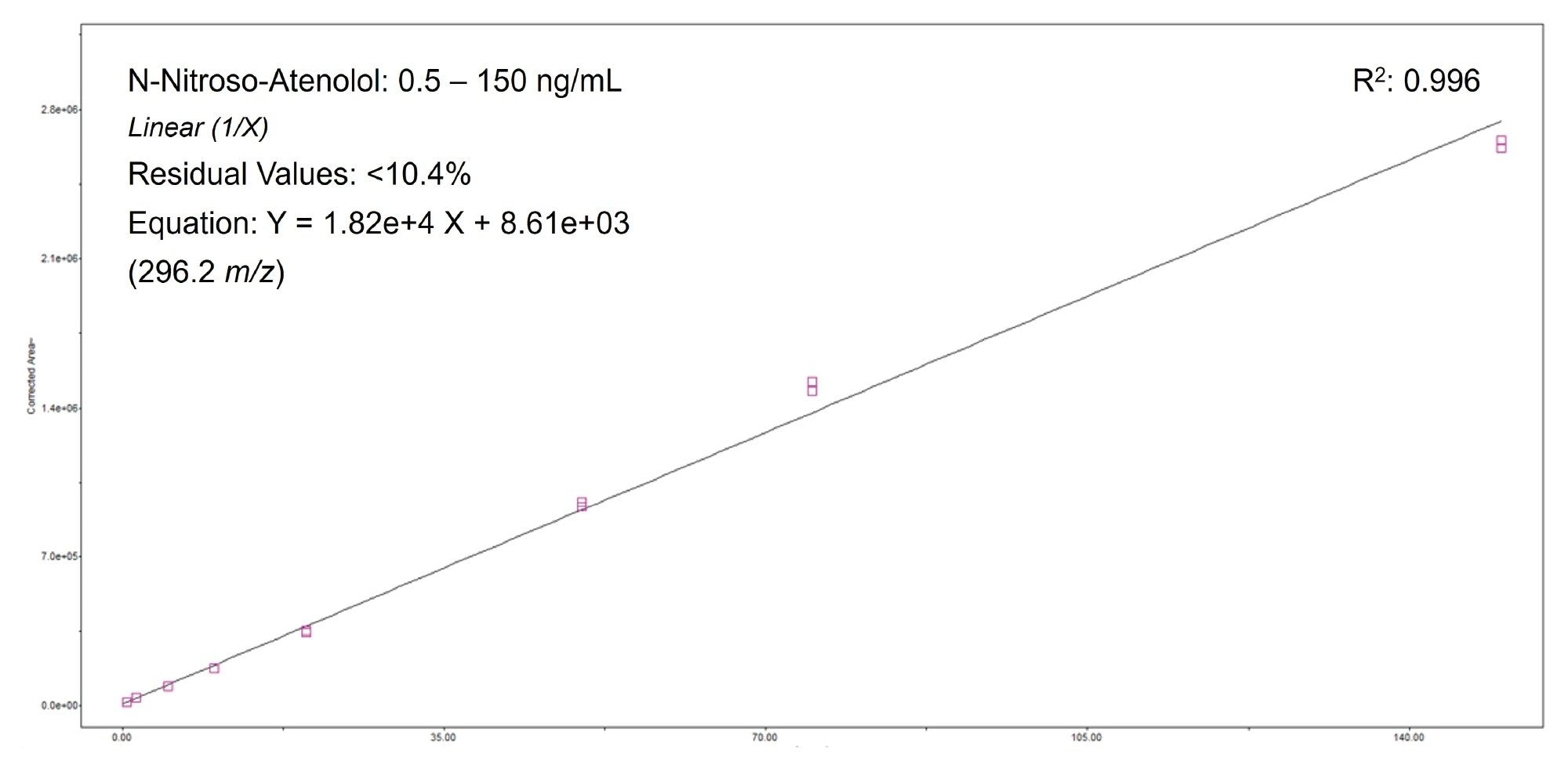 Calibration curve for N-nitroso-atenolol (m/z 296.2) spiked into 0.5 mg/mL of drug substance