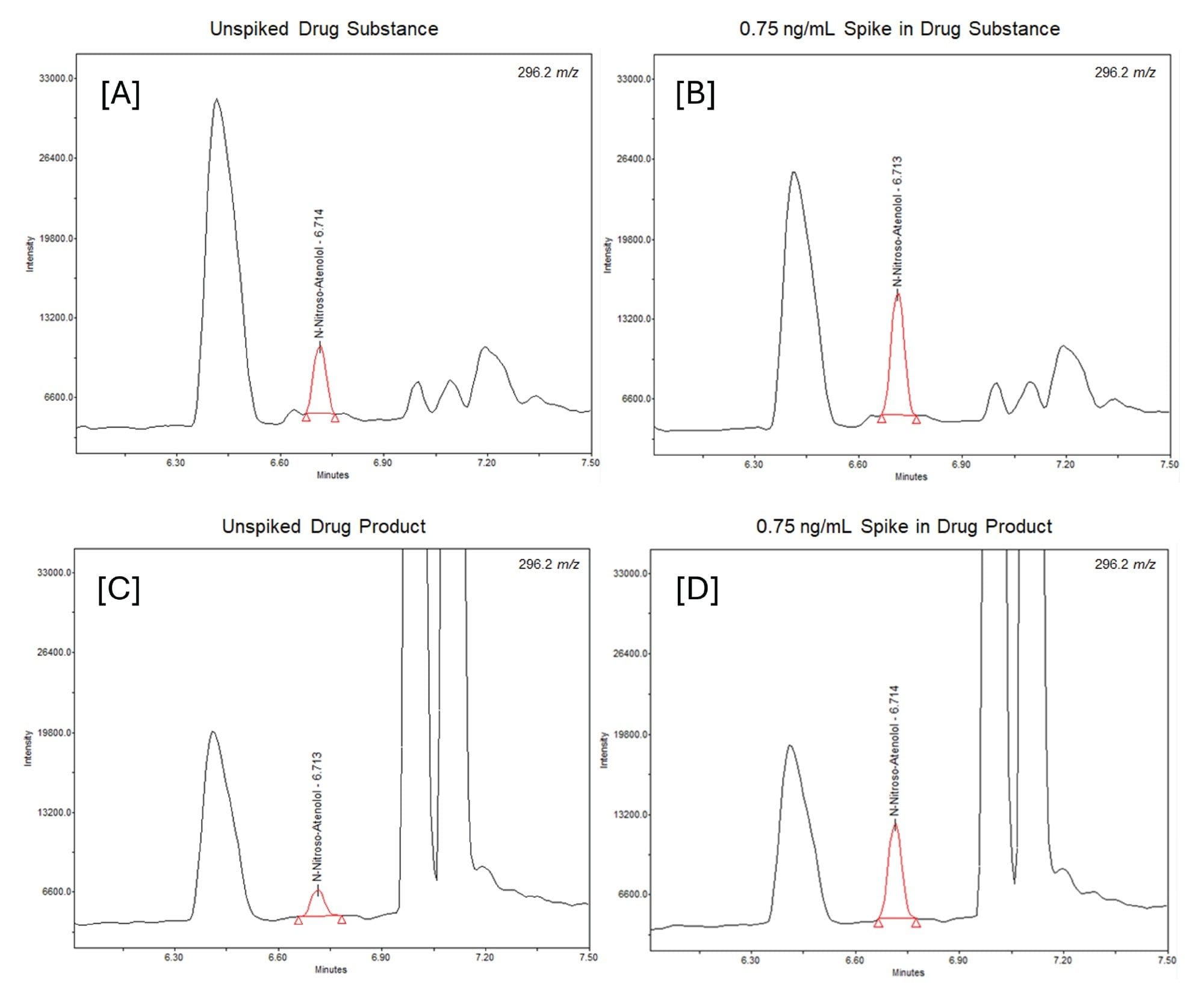 SIR (m/z 296.2) chromatogram