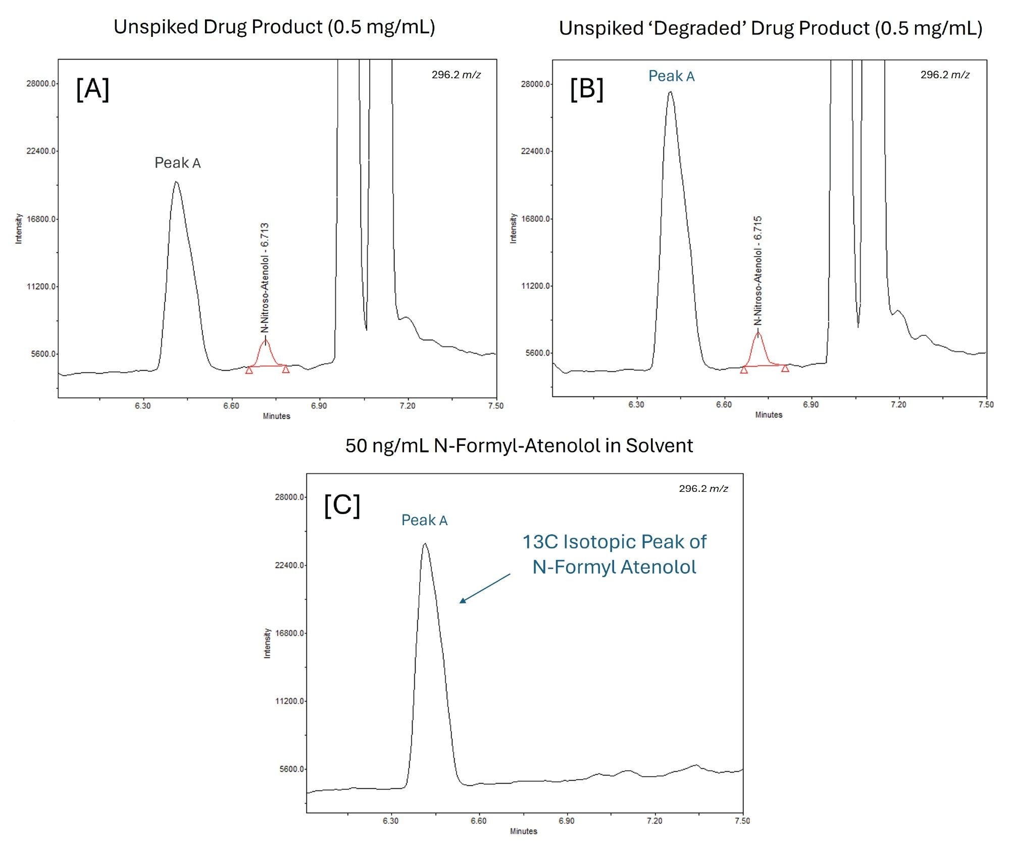 Single ion recording (SIR) chromatograms (m/z 296) for [A] unspiked drug product [B] unspiked drug product analysed following a 30-day exposure to ambient UV and thermal stress [C] a 50 ng/mL solvent standard of N-formyl-atenolol