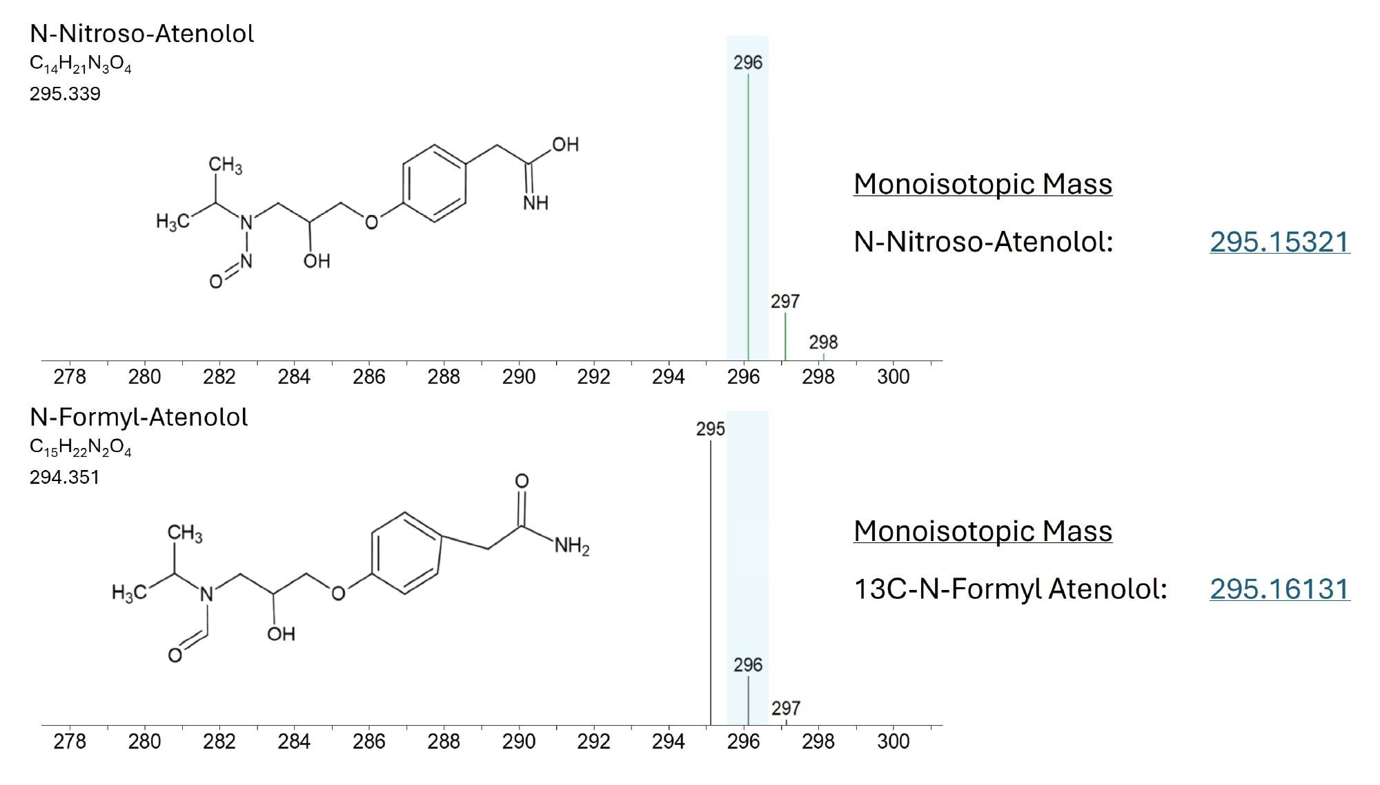 A structural and spectral comparison of N-nitroso-atenolol and N-formyl-atenolol using stated method conditions, demonstrating the overlap of the monoisotopic mass of N-nitroso-atenolol with the 13C isotopic form of N-formyl-atenolol