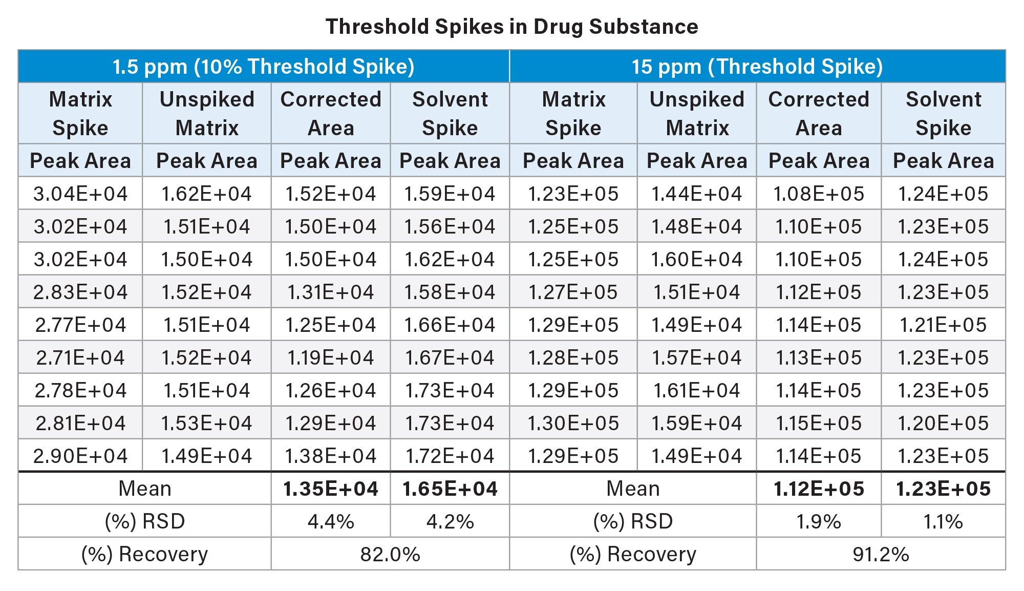 Summary of recovery experiments for N-nitroso-atenolol spiked into drug substance at 1.5 ppm and 15 ppm