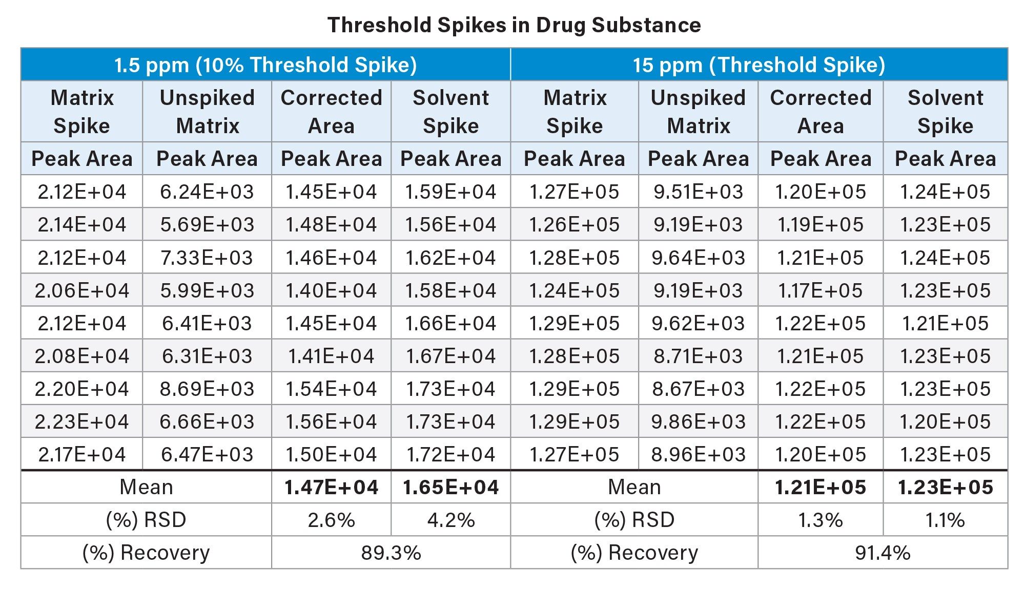 Summary of recovery experiments for N-nitroso-atenolol spiked into drug substance