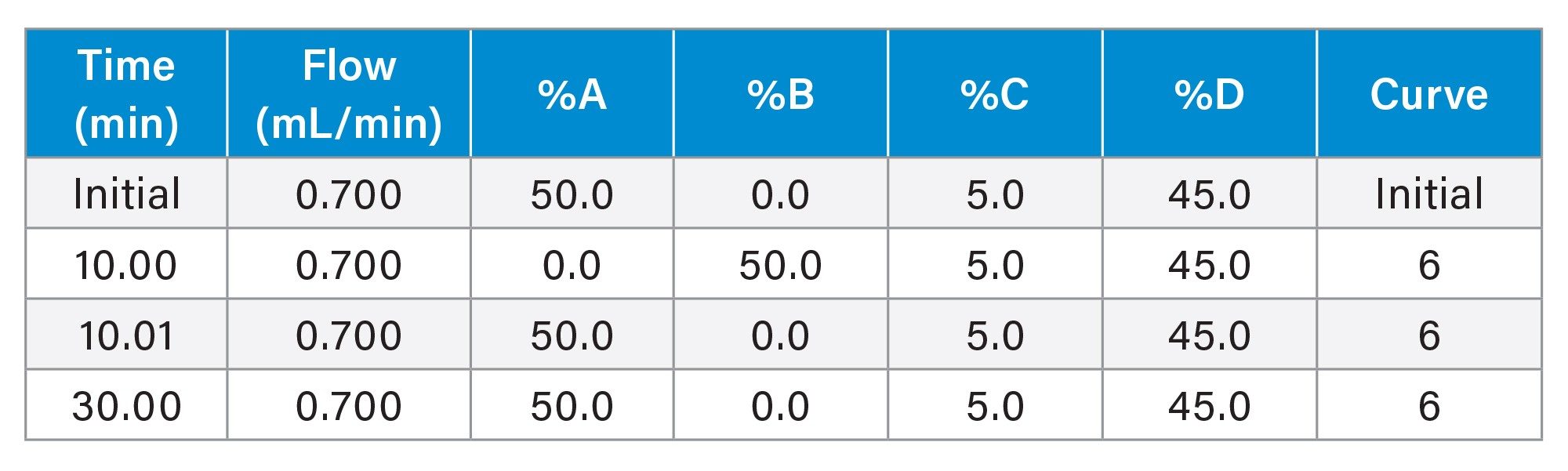 Gradient Table