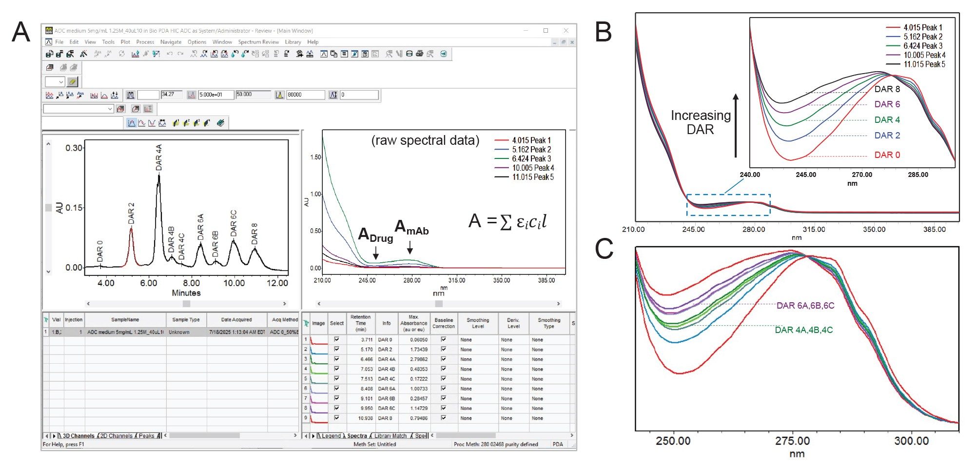 UV spectral profiles of chromatographic peaks separated by HIC