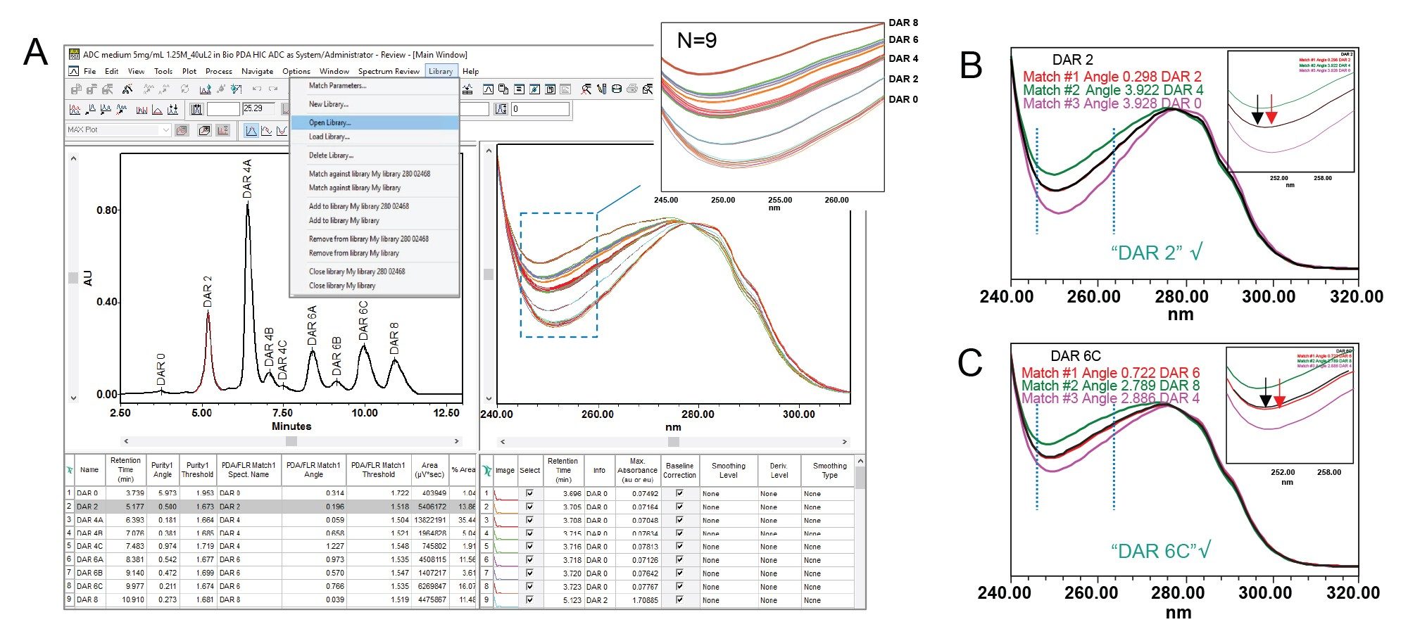 Spectra library interface in Empower, inset shows the overlay spectra from nine ADC sample injections