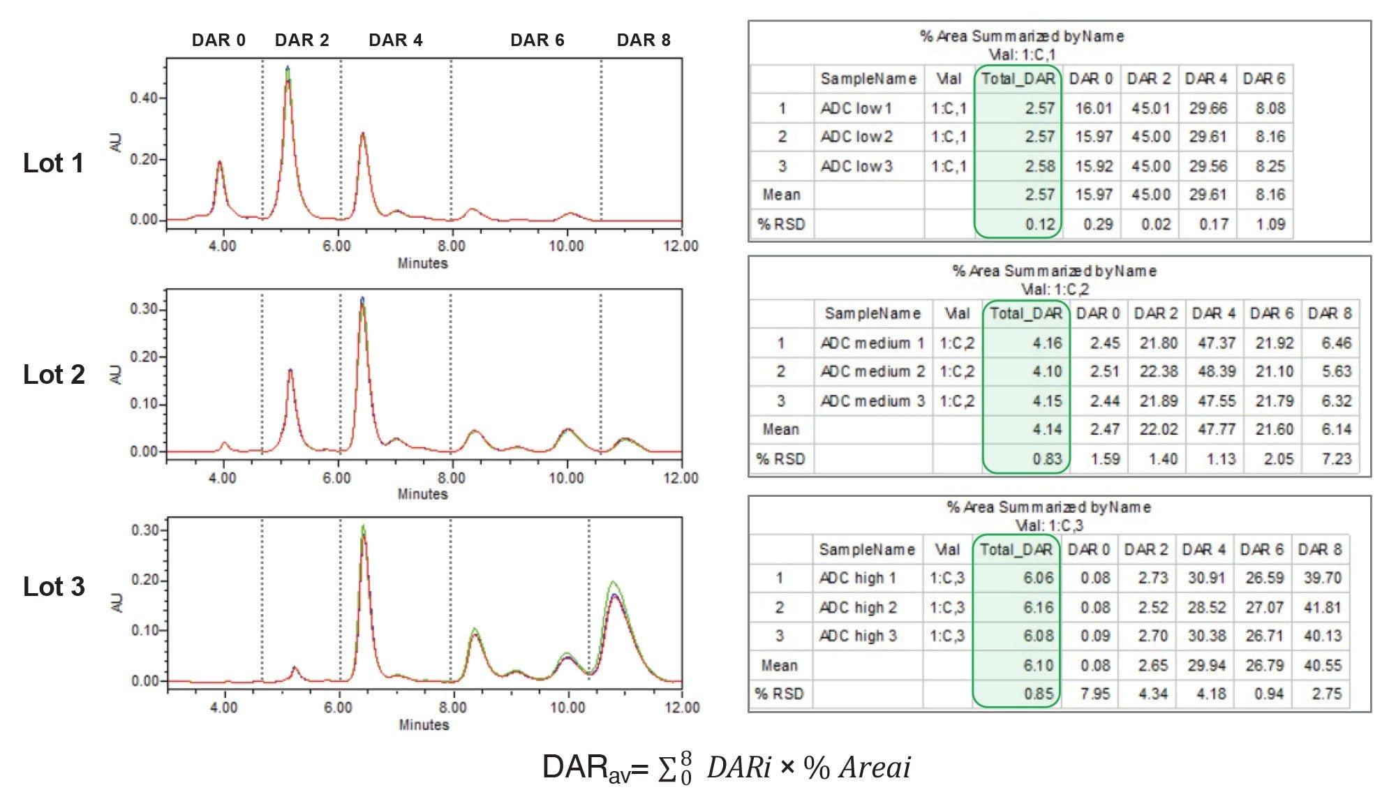 A report of % Area, DAR value were automatically generated using the customized field in Empower