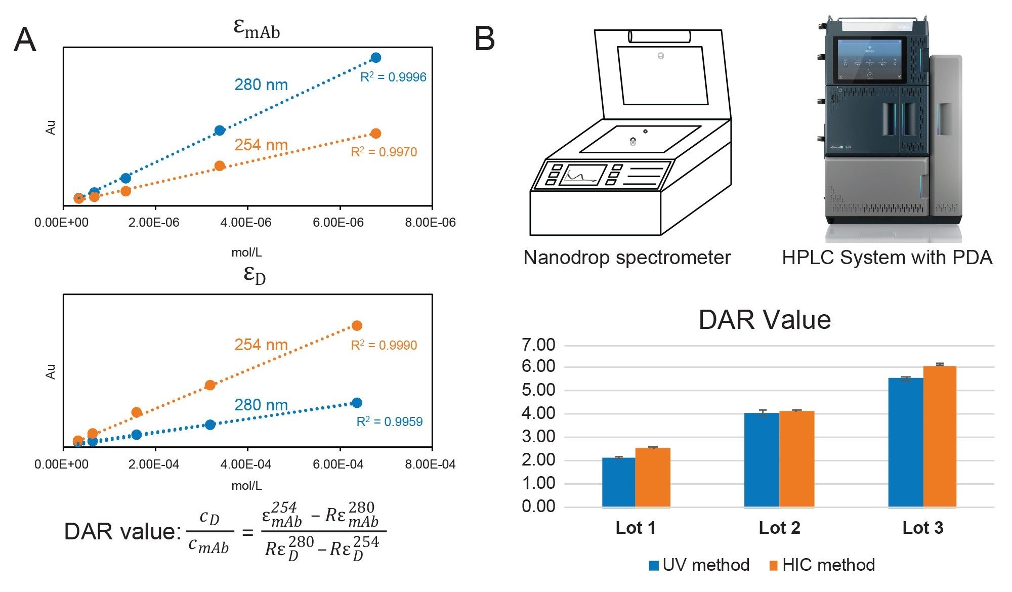DAR calculation based on absorption coefficients at wavelengths for individual ADC components