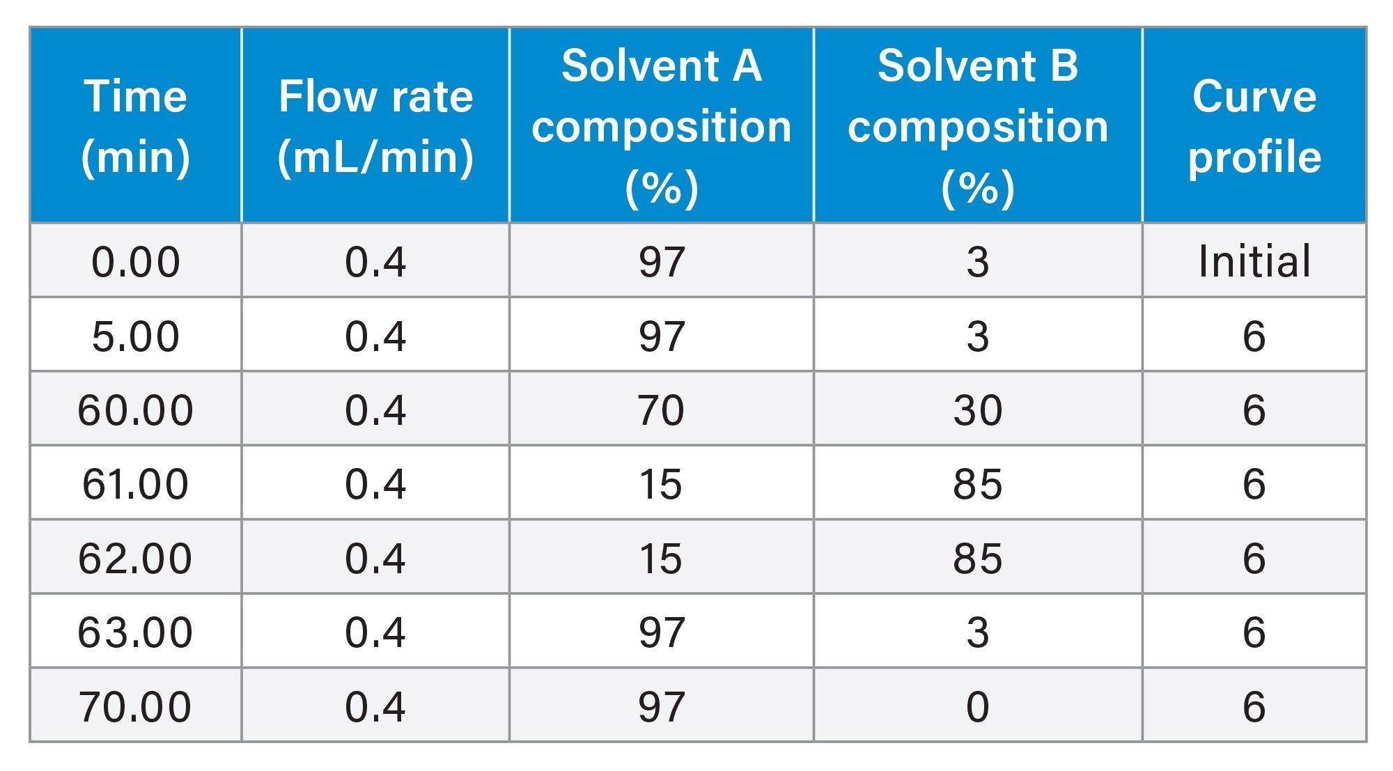 Gradient Table