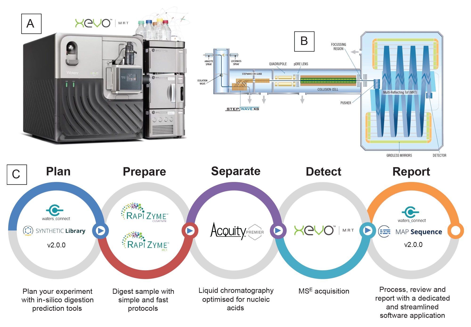 (A) Xevo MRT Q-Tof Mass Spectrometer with the ACQUITY Premier System; (B) Schematic diagram of the Xevo MRT QTof Mass Spectrometer; (C) Workflow diagram for UPLC-MSE processing of mRNA digests using the MAP Sequence App v2.0