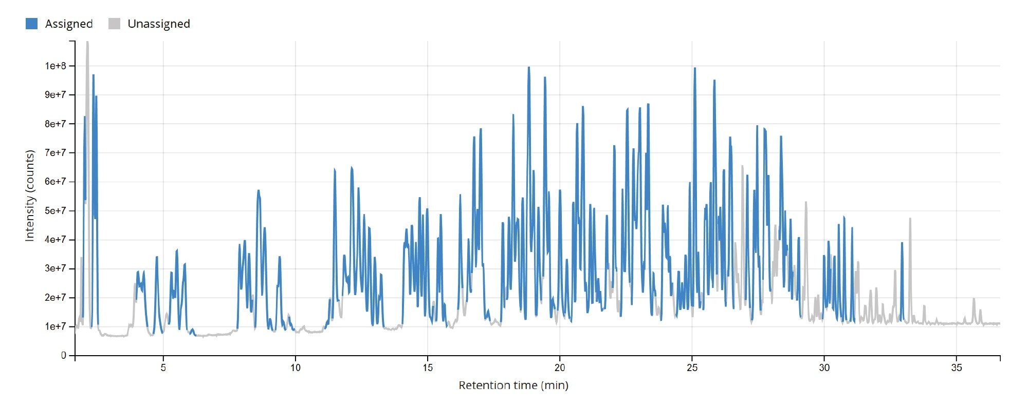 TIC chromatogram displayed by MAP Sequence v 2.0 for UPLC-MSE analysis of Fluc mRNA digested with RapiZyme MC1. The blue trace indicates that most of the chromatographic peaks detected in this chromatogram were assigned to predicted digestion products