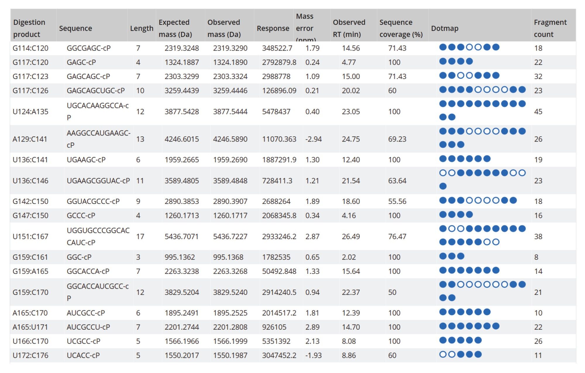 Excerpt from the MAP Sequence v2.0 report confirming that all digested product assignments for the Fluc mRNA were verified through corresponding fragment ion data