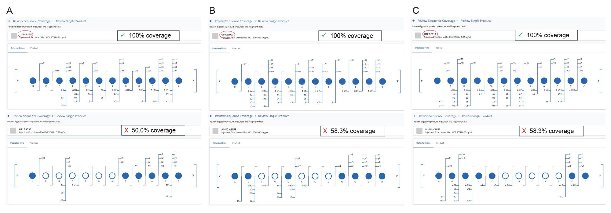 Examples of automatic elucidation of structural isomeric assignments using user-specified acceptance criteria: (A) U124:A135 digestion product displays full sequence coverage at the fragment ion level, compared to U727:A738 digestion product; (B) U892:C903 digestion product has 100% sequence coverage, while its pair, A1042:A1053 12-mer has only 58.3%; (C) U907:C918 digestion product has 100% fragment ion coverage, and the U1045:C1056 isomer has only 58.3% coverage