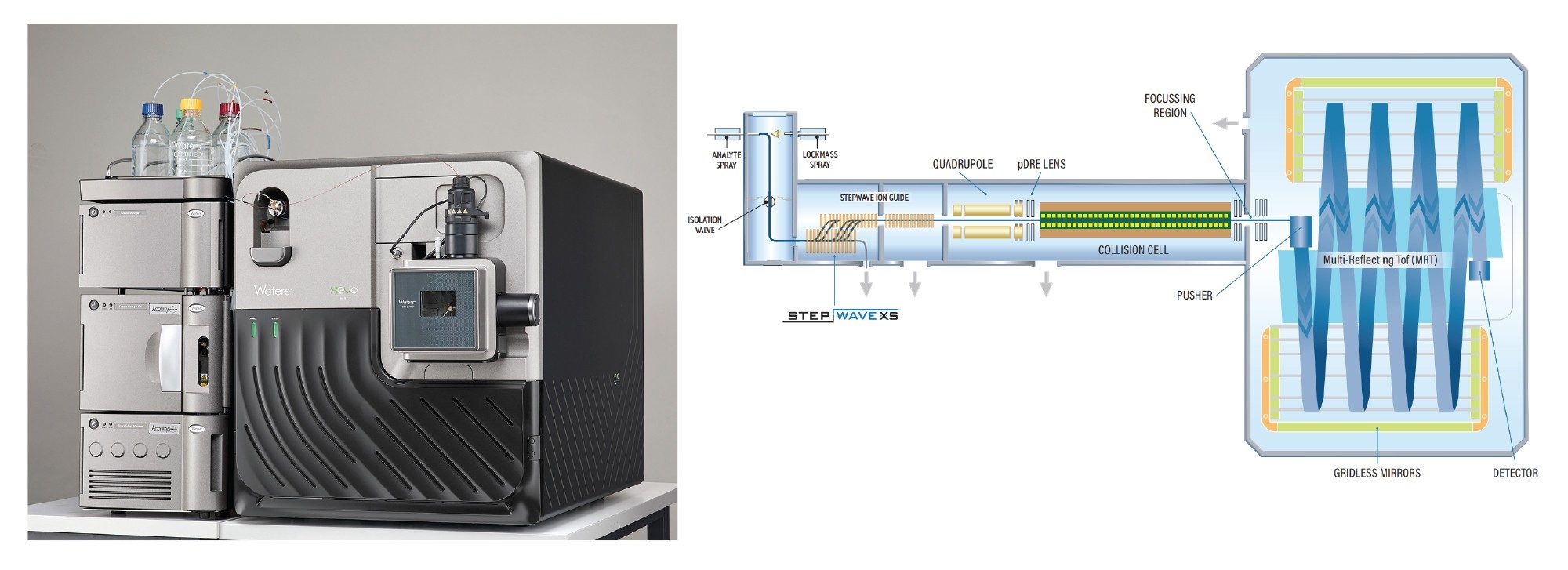 The ACQUITY Premier UPLC and Xevo MRT Mass Spectrometer System. A multi-reflecting time-of-flight mass analyzer designed for high-performance analysis of biologics and biopharmaceuticals