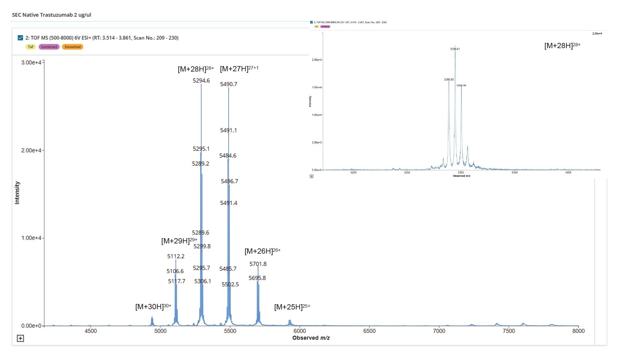 Native LC-MS analysis of Herceptin (trastuzumab), Raw mass spectrum showing the native charge state envelope. The inset displays a zoomed-in view of a single charge state (28+), revealing evidence for distinct N-glycoforms