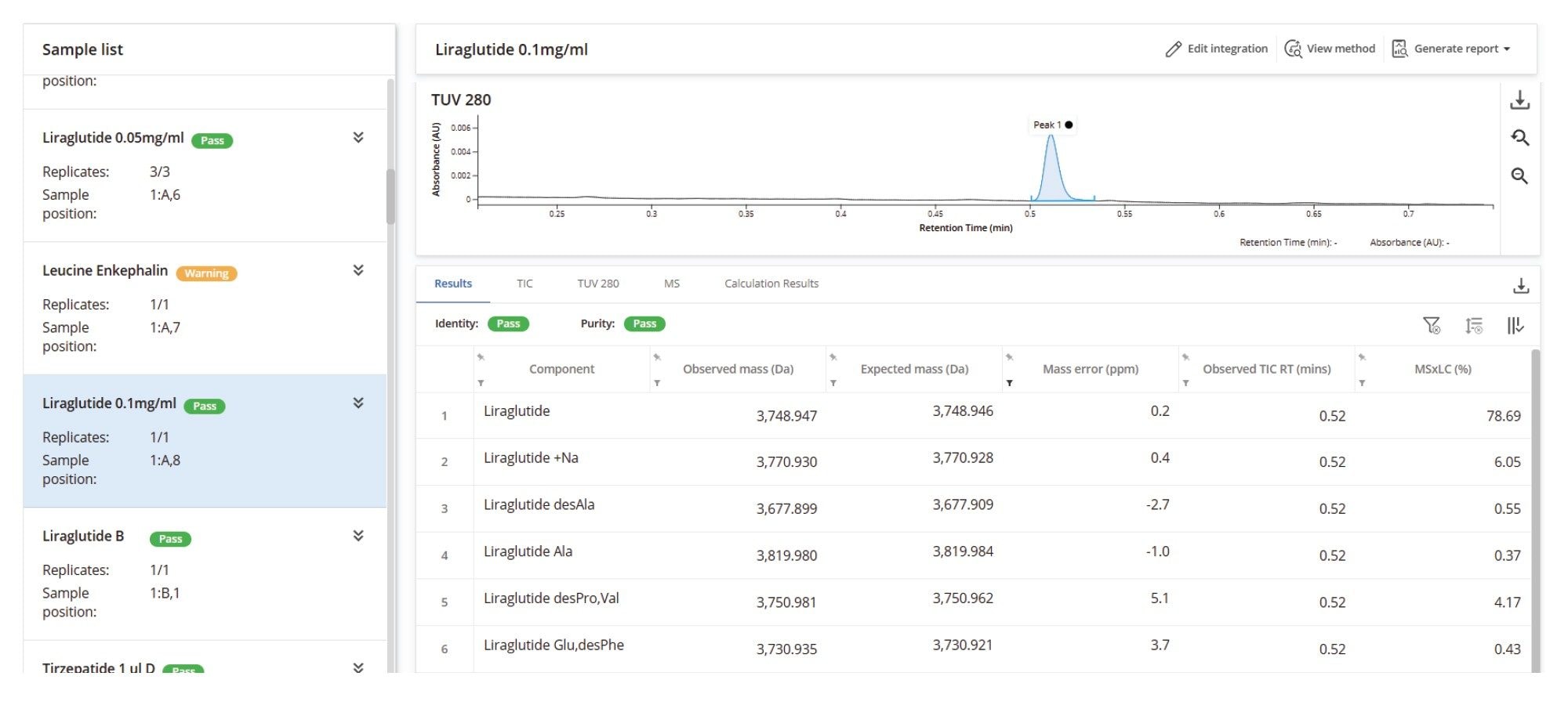 Liraglutide results. The INTACT Mass Application accurately deconvoluted the main species and identified low-level impurities and adducts, with the lowest impurity quantified at 0.17% of the assigned species