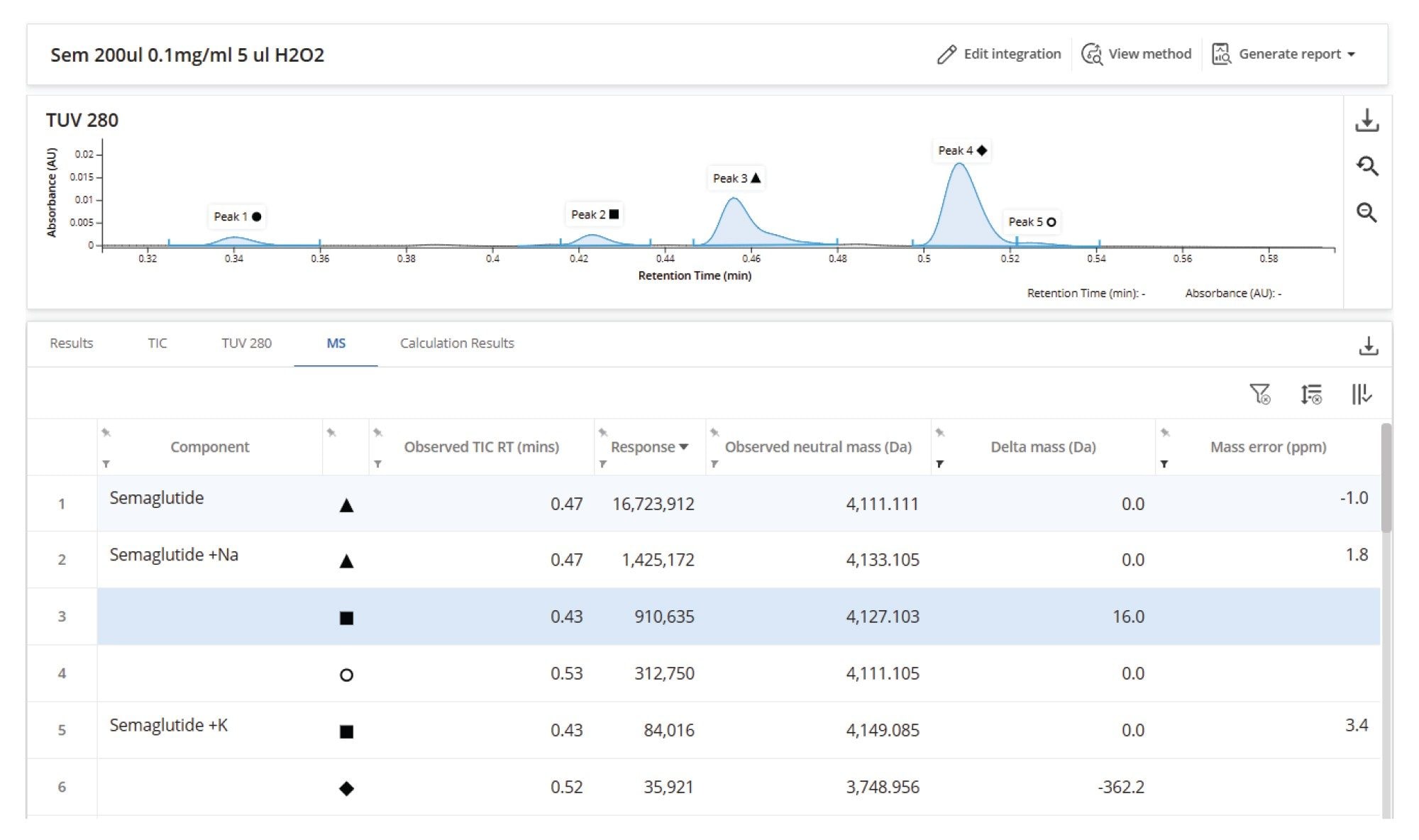 Analysis of semaglutide. The delta mass column (third from right) highlights unidentified MS peaks with mass differences relative to the expected target to simplify unknown impurity characterization