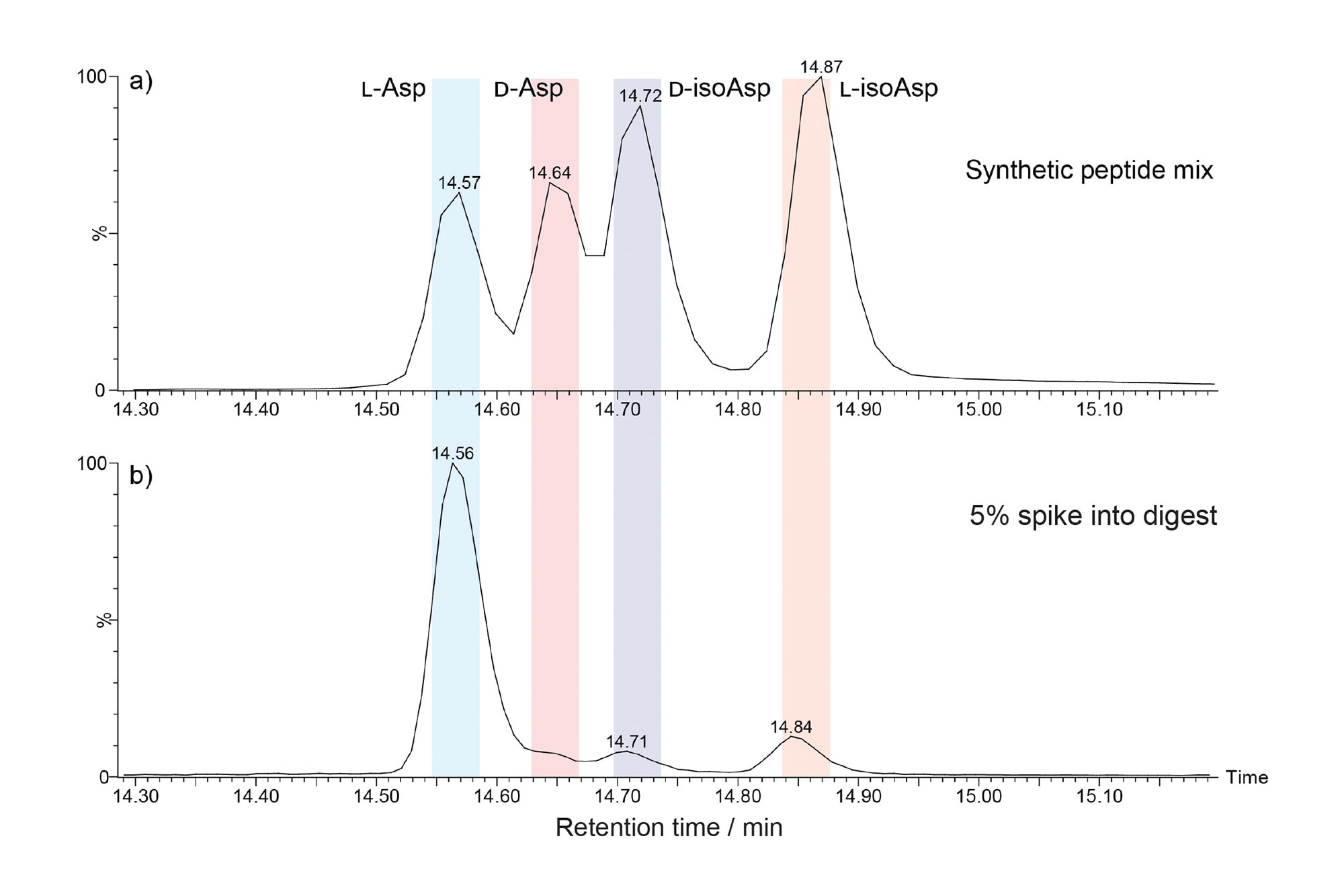 Deep Characterization of Aspartic Acid Isomerism Using High-Resolution ...