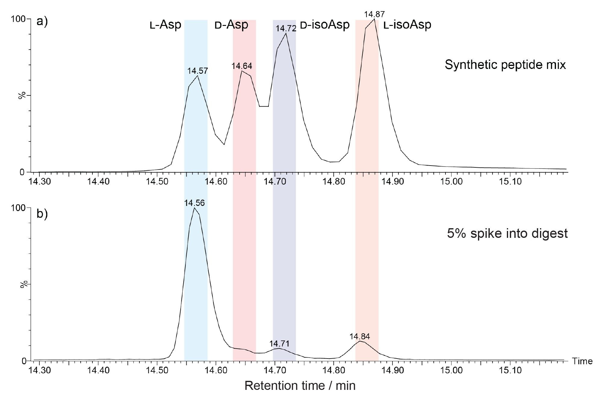 Separating aspartic acid isomers by LC-MS