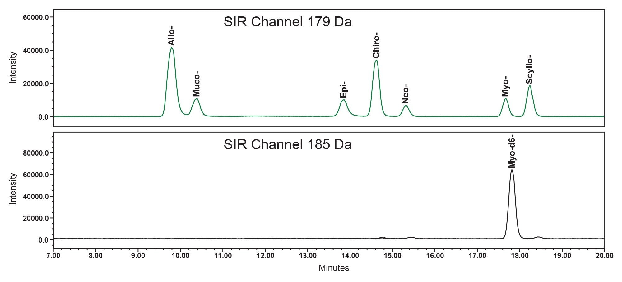 Chromatograms of a standard mix solution containing seven inositol stereoisomers (allo-, muco-, epi-, D-chiro-, Neo-, myo-, and scyllo-inositol) in the SIR channel at 179 Da, and myo-inositol-d6 (ISTD, labeled as myo-d6) in the SIR channel at 185 Da, obtained under the optimized HILIC-MS conditions
