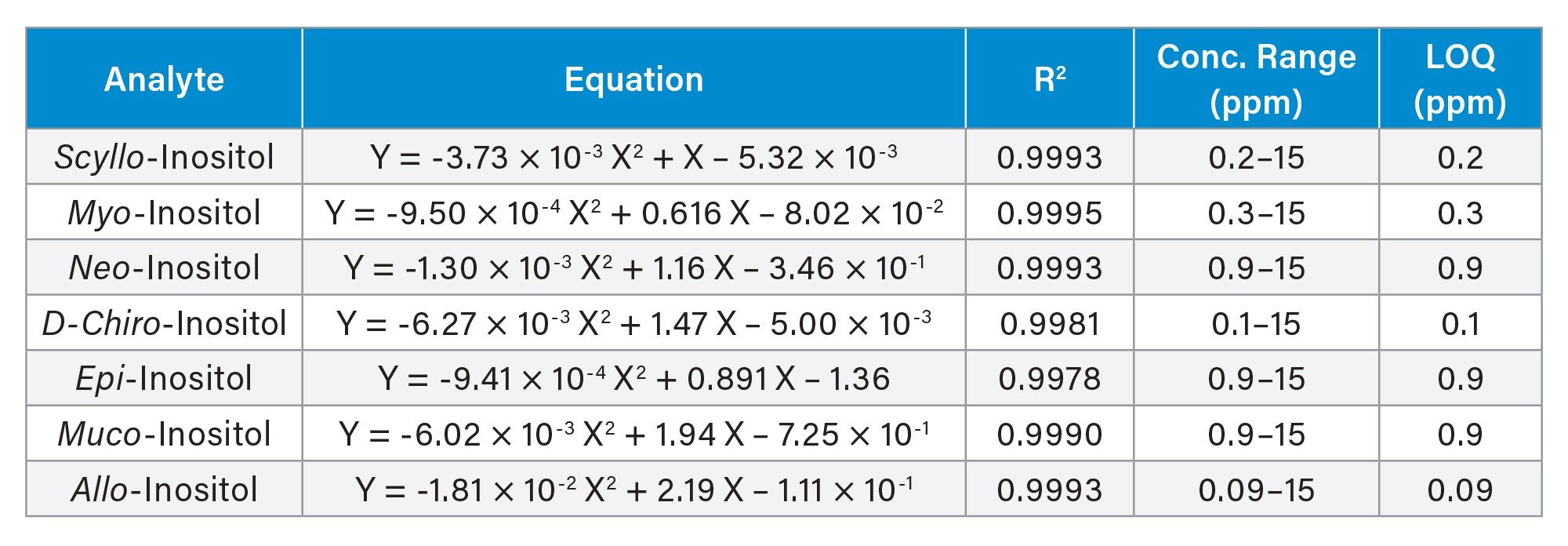Calibration results, concentration ranges, and LOQ for seven inositol stereoisomers
