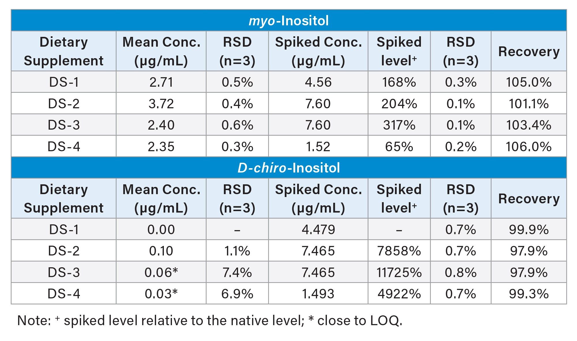  Summary of accuracy and precision results