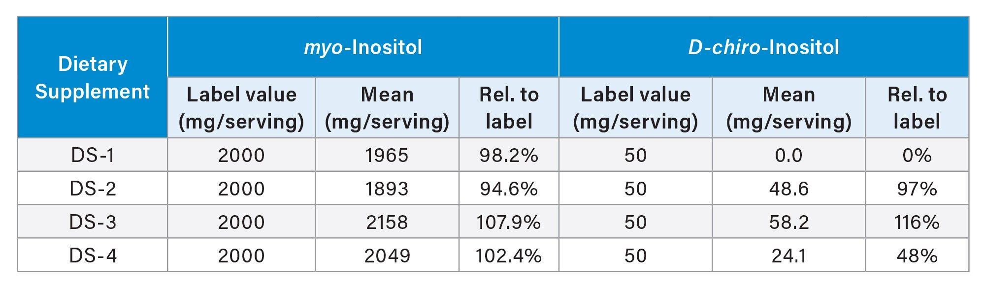 Dietary supplement analysis results and comparison with their label claims