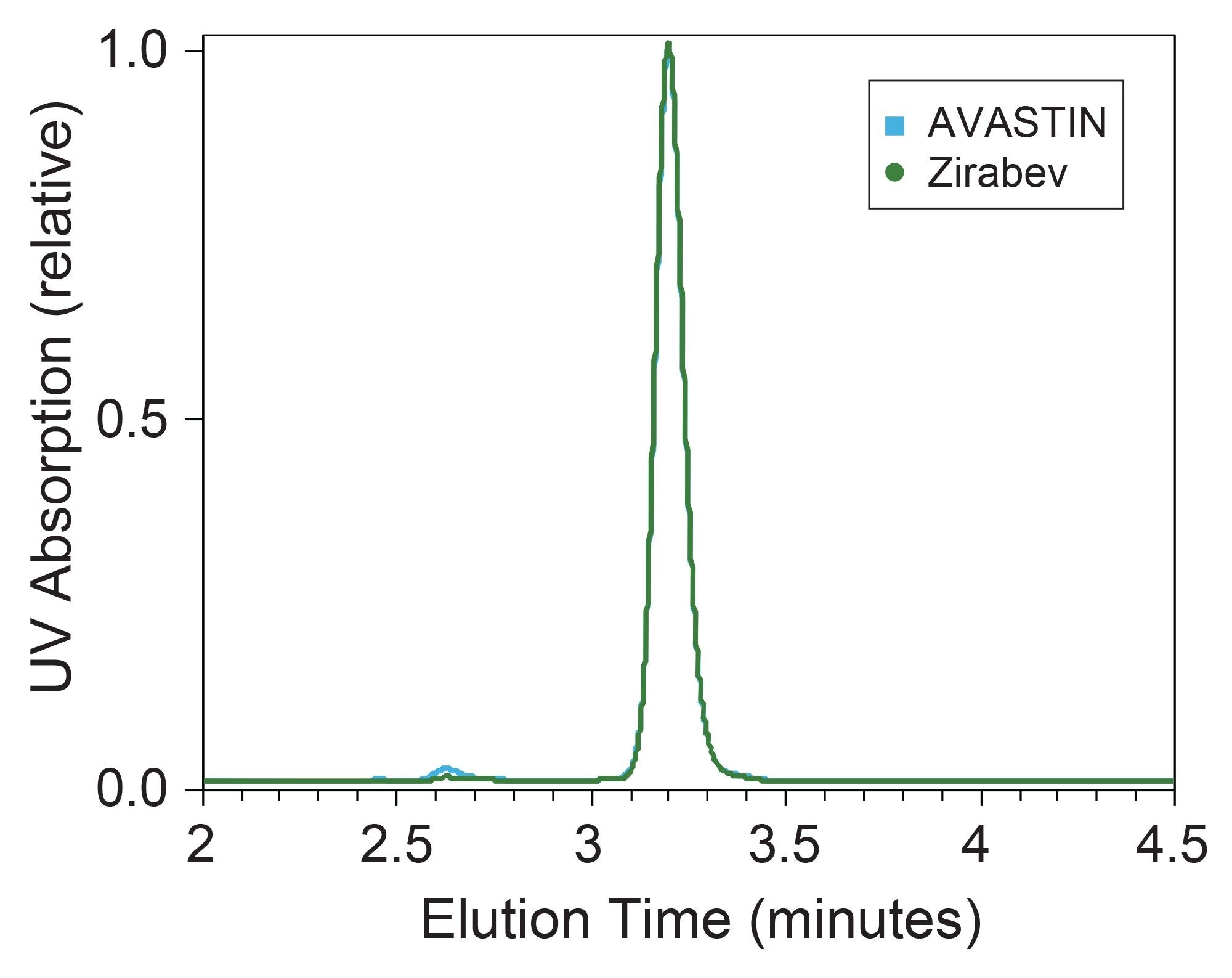 UV chromatograms for AVASTIN and Zirabev show similar monomer elution but differences in HMWS eluting near 2.6 minutes