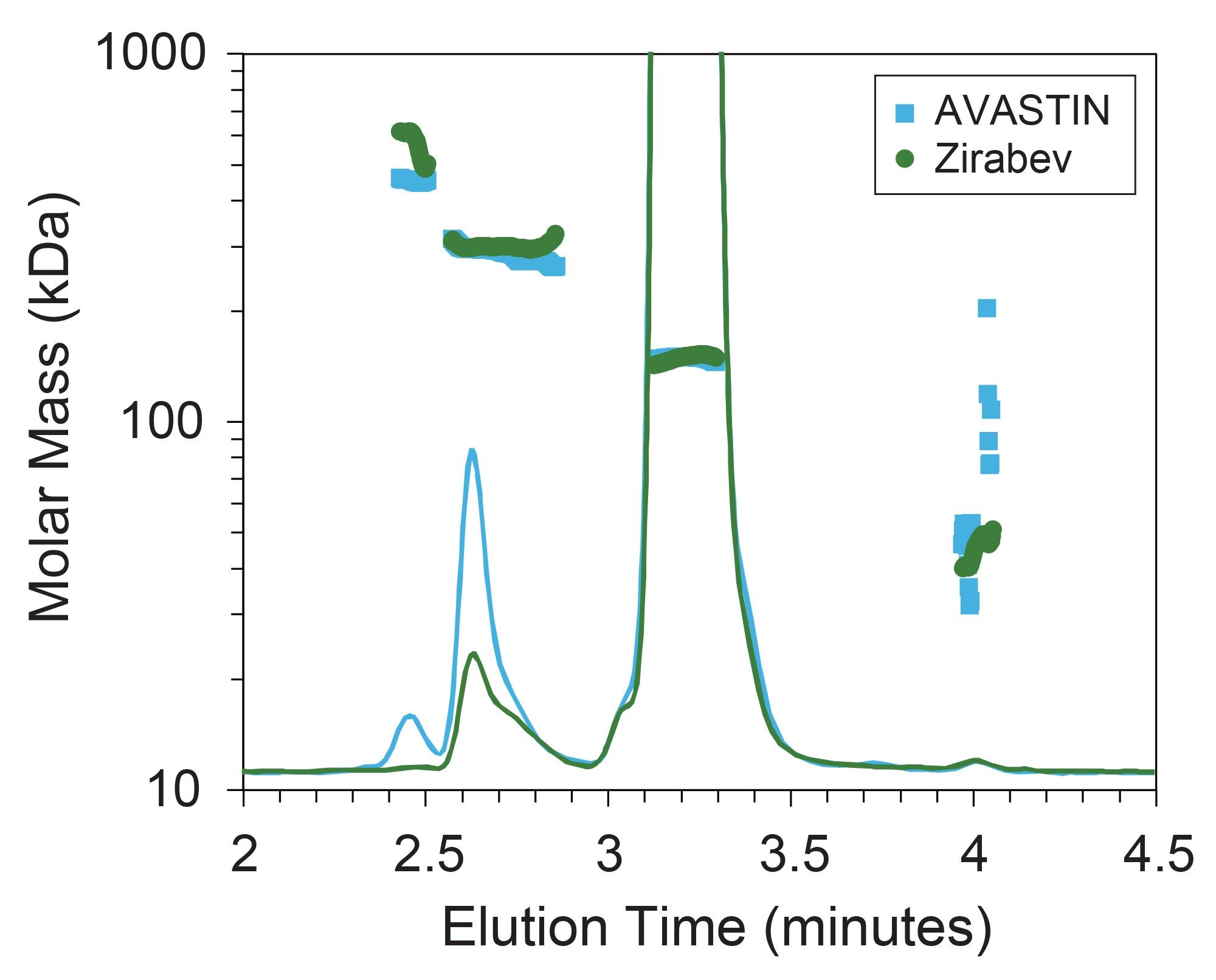 Molar mass measurements overlaid on UV chromatograms for AVASTIN and Zirabev reveal similarities in species identity for monomer and HMWS.