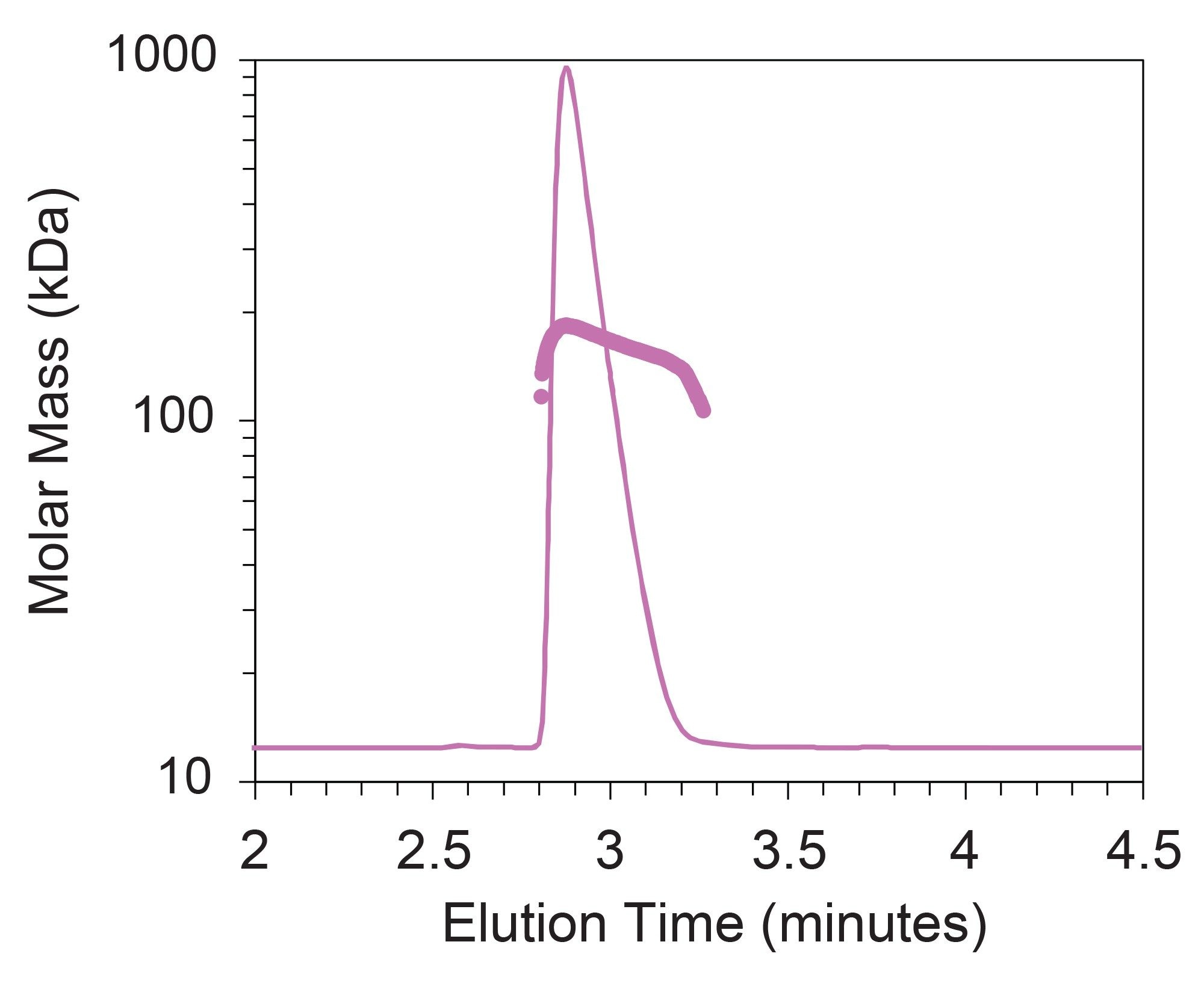 Molar mass overlaid to UV chromatogram for REMICADE