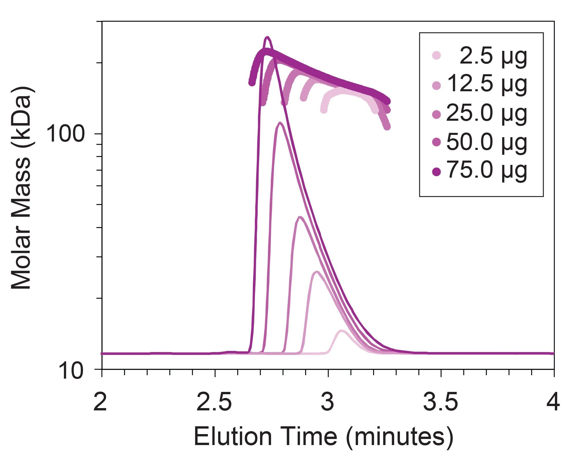 Molar mass measurements overlaid to UV chromatograms for REMICADE injected at formulation concentration (10 mg/mL) with injection volumes ranging from 1.2 µL to 7.5 µL