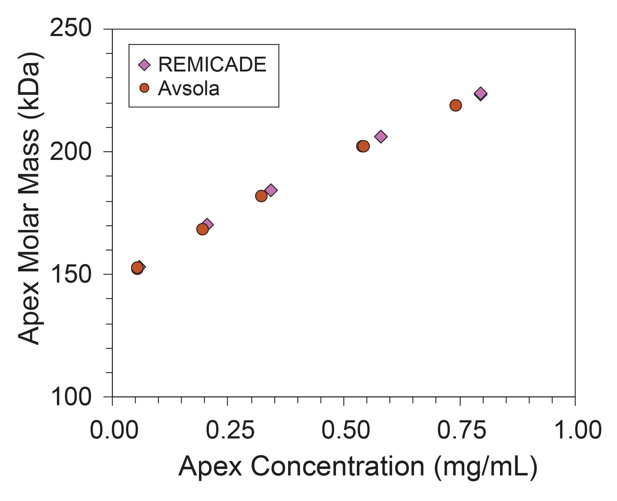Apex molar mass as a function of apex concentration for REMICADE and Avsola suggest similar self-association behavior