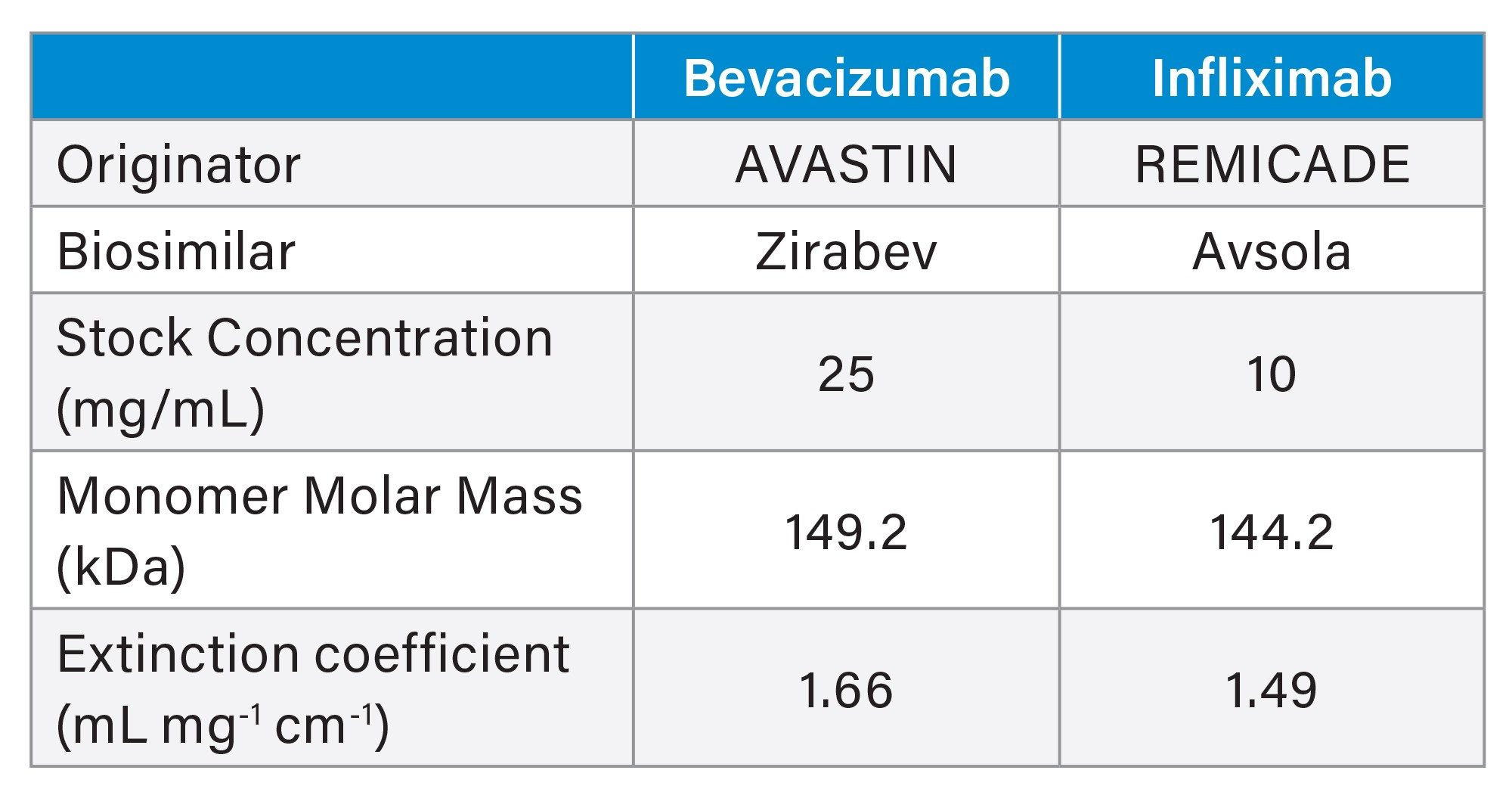mAb samples and specified attributes