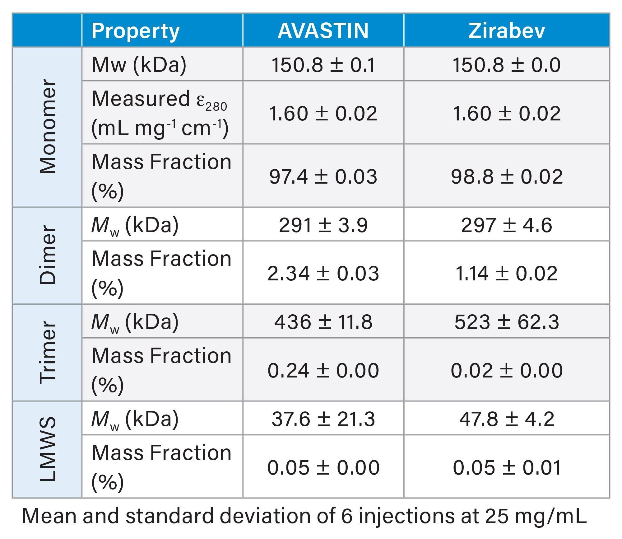 Multi-attribute quantification of bevacizumab products by SEC-MALS